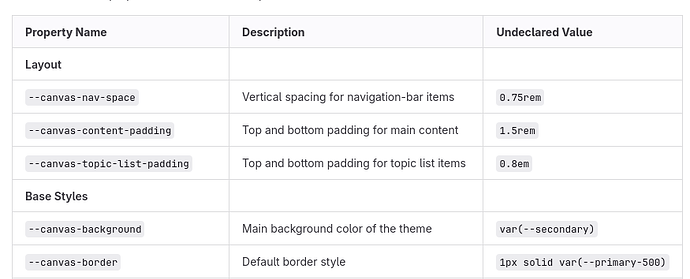 Image: The image contains a table with CSS properties and their corresponding descriptions and undeclared values for a theme component. (Captioned by AI) (875×355 30.7 KB)